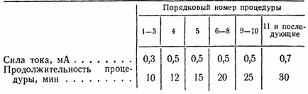 Endonasal процедура, методи и техники на