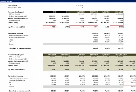 Pharmstandard főrészvényese próbál vásárolni 100% nevetséges árat, vagy az oligarchák keresnek