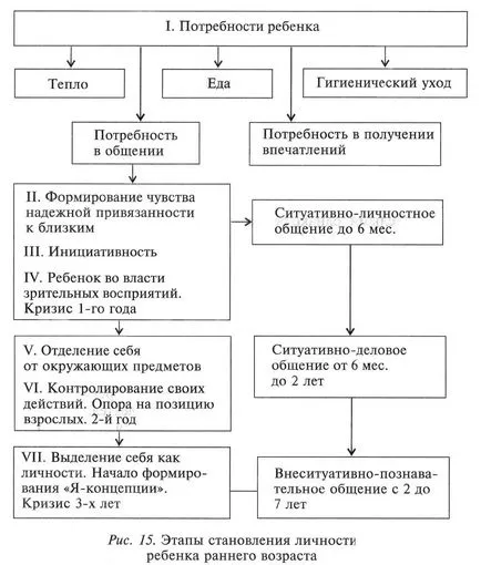 Етапи на формиране на личността