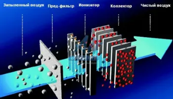 Филтри за вентилация