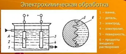 метал фосфатиране технология, методи и състави (разтвори)