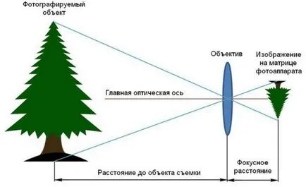 Фокусна відстань об'єктива (визначення фокусної відстані) Фокусна відстань об'єктива