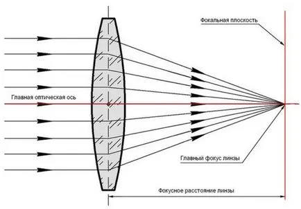 Фокусна відстань об'єктива (фокусна відстань одно) Фокусна відстань об'єктива