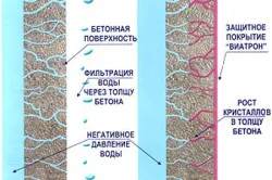 Хидроизолацията душ със собствените си ръце