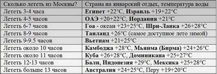 Когато е топло и можете да се отпуснете през месец януари на морето