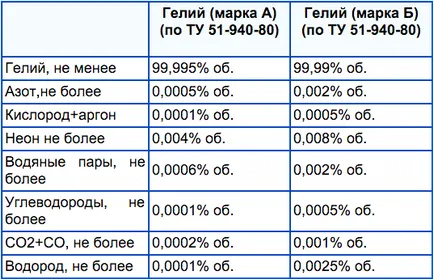 Хелий технологии - приложение в науката и индустрията