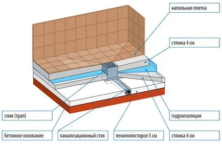 Hidroizolarea mers pe jos cu mâinile lor