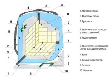 Hidroizolare de gips-carton pentru pereți și tavan, cu mâinile