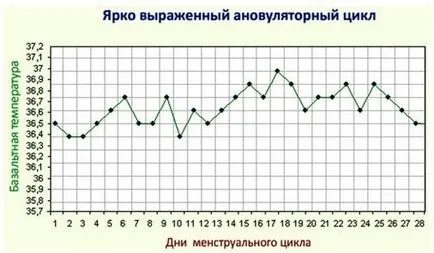 Graficul temperaturii corpului bazale la ovulatie