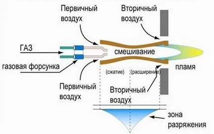 Газова горелка за видове отоплителни котли и експлоатация схема на устройствата