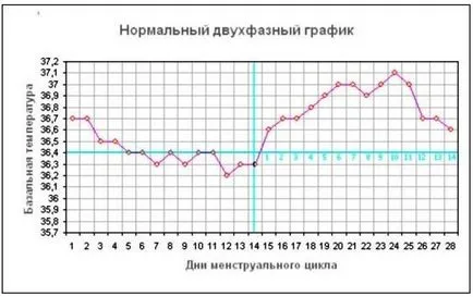 Графиката на базалната температура на овулация