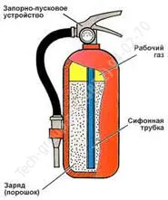 Instrucțiuni privind utilizarea stingătoare de incendiu