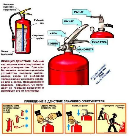 Инструкции за използване на сух прах пожарогасители