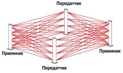Охоронна система периметра