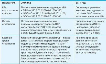 Modificări ale antreprenorului începând cu 2017 - dumneavoastră contabil și Katarina