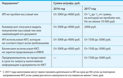 Modificări ale antreprenorului începând cu 2017 - dumneavoastră contabil și Katarina