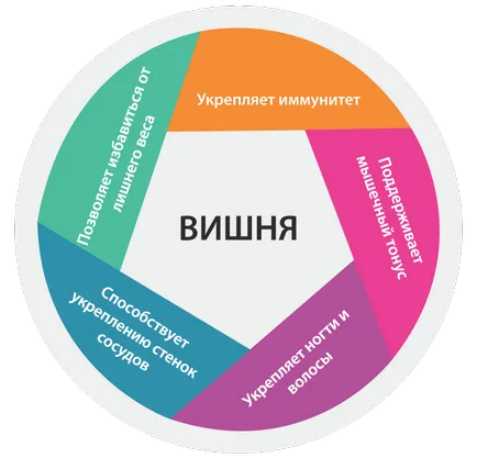 Які вітаміни містяться в вишні (які) Які вітаміни містяться в вишні