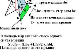 Cum de a calcula suprafața acoperișului și să nu fie confundate