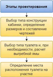 Как да си направим тоалетна на дървен материал, поликарбонат, пяна блокове и други материали