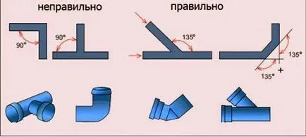Як зробити розводку каналізації в приватному будинку своїми руками правильно