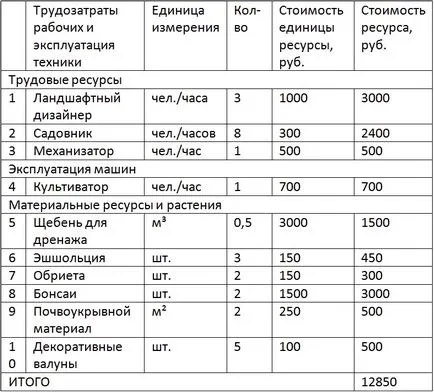 Creați estimări pentru amenajare a teritoriului