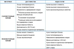 Піноблок і газоблок різниця по щільності і міцності (фото і відео) (щільності) Піноблок і газоблок різниця по щільності і міцності (фото і відео)