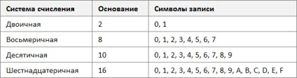 Переклад чисел в різні системи числення в excel