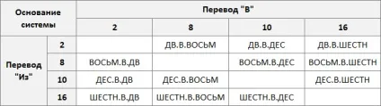 Переклад чисел в різні системи числення в excel