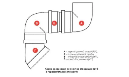 Перенесення унітазу від стояка монтаж каналізації з ПВХ (монтаж) Перенесення унітазу від стояка монтаж каналізації з ПВХ