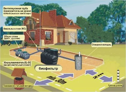 Канализация частна къща със собствените си ръце - отводняване на батерията устройството (снимка)