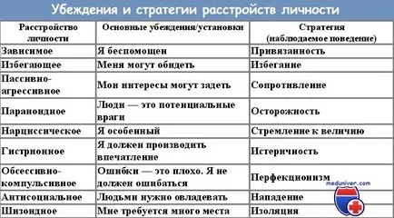 Clinica și diagnosticul tulburărilor de personalitate