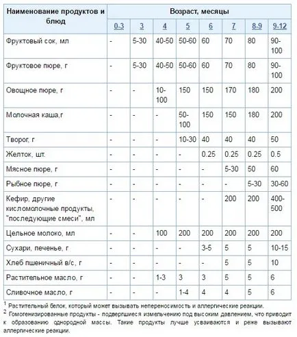 Кога да започне допълнителни храни докато кърмят, първата примамка, за да започнете маса