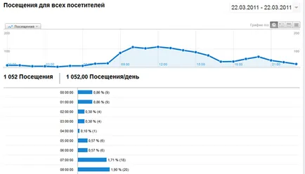 Consultatii in domeniul de Google Analytics, cazuri SEO sfera socială, publicitate, instrucțiuni