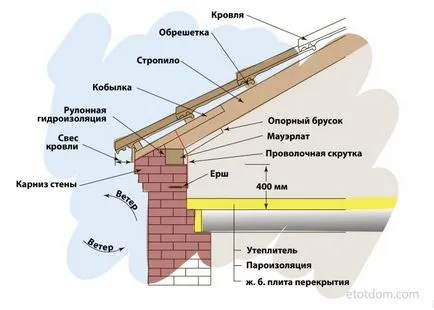 Gable tető kialakítása, számítások, rajzok, fotók, videók és költségek