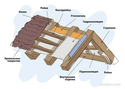 Gable tető kialakítása, számítások, rajzok, fotók, videók és költségek