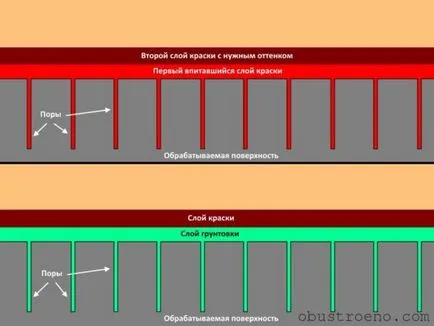 Latex alapozó mély behatolás a különbségek akril készítmények