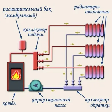 Dispunerea sistemului de încălzire prin radiație pentru o casă privată, într-o diagramă bloc a ceea ce este