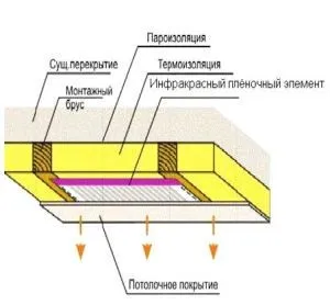 Плівкові системи інфрачервоного опалення (плівкового інфрачервоного опалення) Плівкові системи інфрачервоного опалення