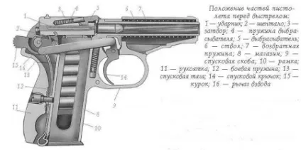 Пістолет Макарова або просто пм - военное обозрение (пістолет) Пістолет Макарова або просто пм - военное обозрение