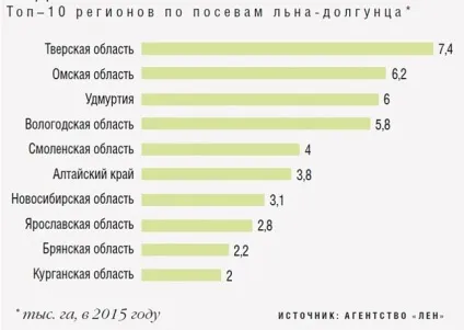 Перспективи і проблеми українського льону (льон) Перспективи і проблеми українського льону