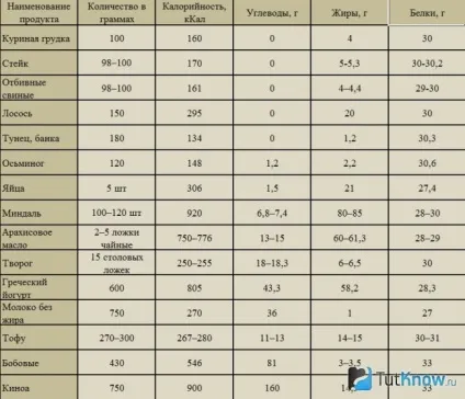 Харчування бодібілдера де взяти 30 грам білка (харчування) Харчування бодібілдера де взяти 30 грам білка