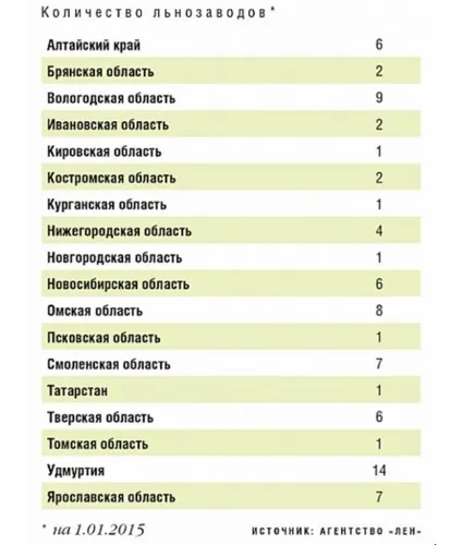 Перспективи і проблеми українського льону (статистика 2015 р) Перспективи і проблеми українського льону