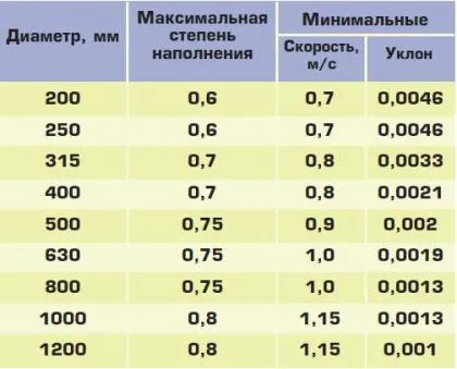 A minimális eséssel csatornázás - csatornázás - enciklopédia elrendezése vízrendszer