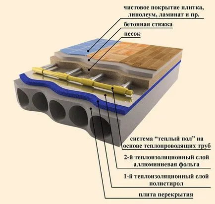 Монтаж на подово отопление вода схема и цените връзка на м2, фото и видео инструкция