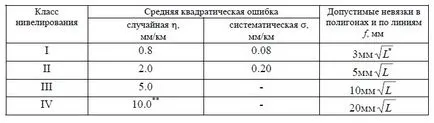 Leveling, tipuri și metode, metode și toleranțe