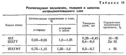 Karbonitridálás (gáz cianidos)