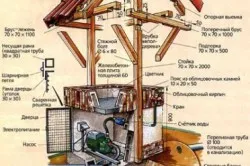 Construcția sondei cu propriile sale mâini activitatea principală