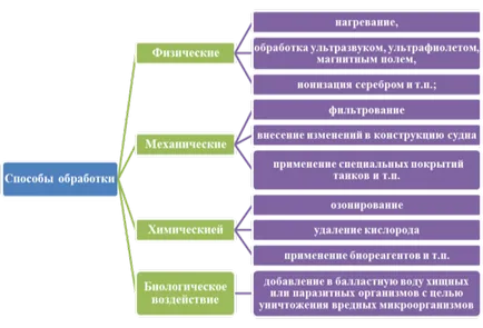 Баластните води, публикувано в списание 