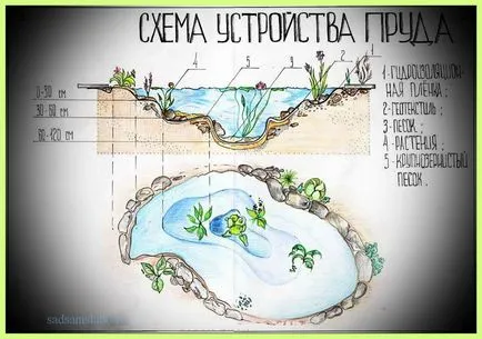 Оборудване за градинското езеро, е необходимо, подбор, описание, снимки, монтаж, поддръжка