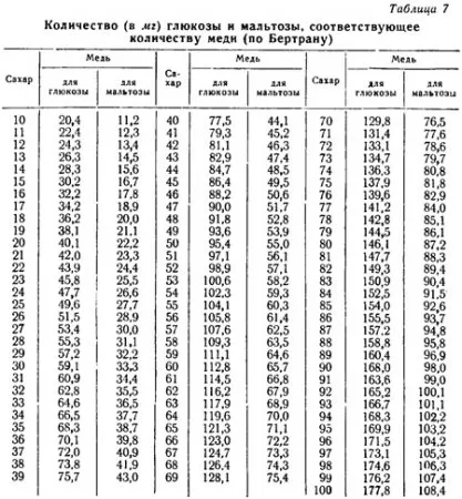 Определяне на редуциращи захари Бертран - agroarhiv селскостопански материали